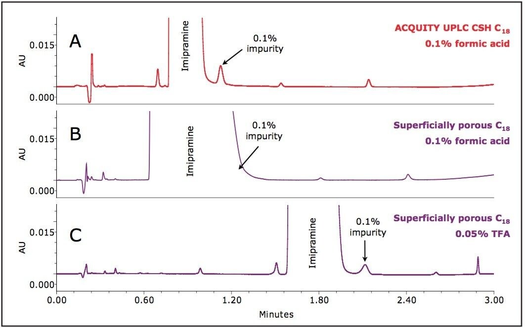  UV chromatograms for the analysis of the impurity mix 