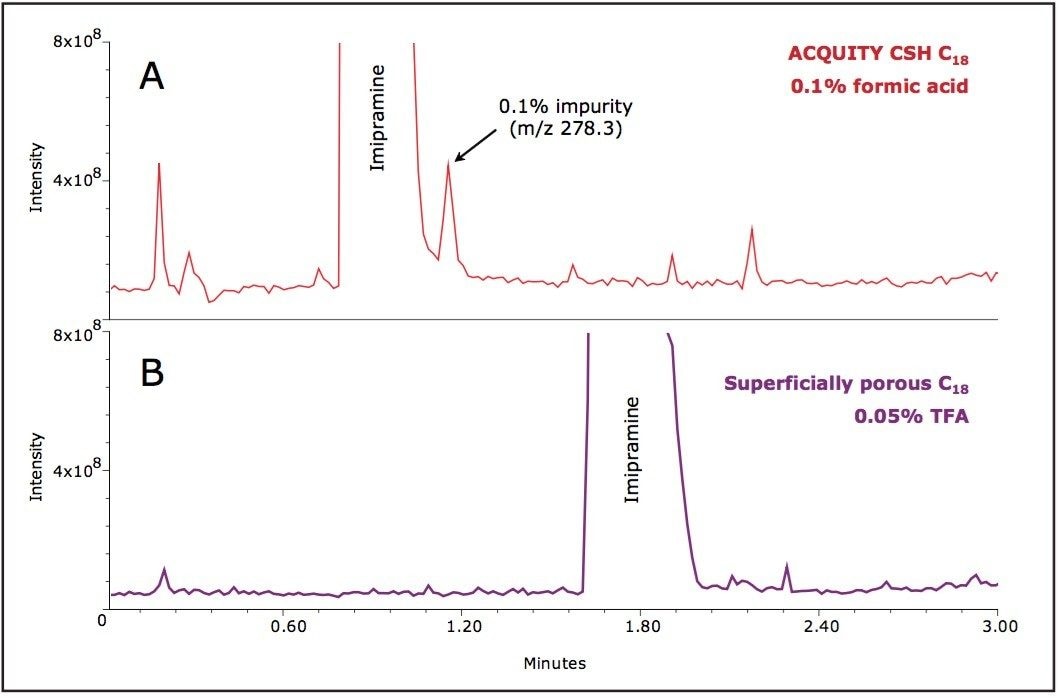 Total ion chromatograms for the analysis of the impurity mix