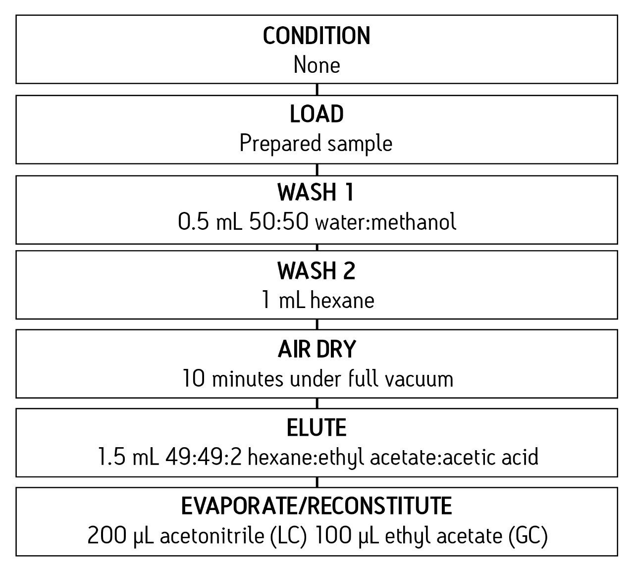 Oasis MAX SPE protocol for THC and metabolites in blood or urine