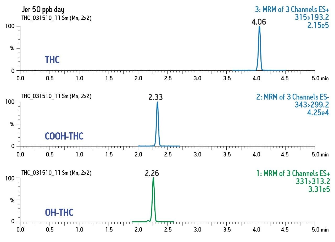 Typical UPLC-MS/MS chromatogram obtained from spiked urine sample