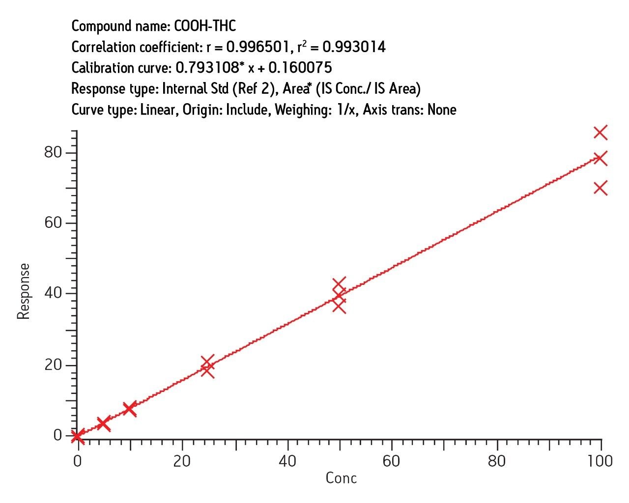 Interday calibration/validation for COOH-THC in urine, LC-MS/MS