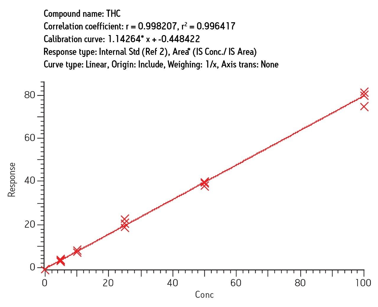 Intraday calibration/validation for THC in blood, LC-MS/MS