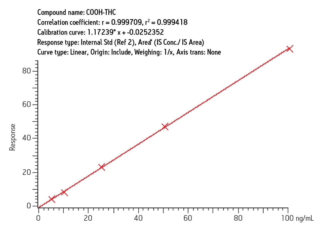 Typical calibration curve for COOH-THC in urine, GC-MS/MS