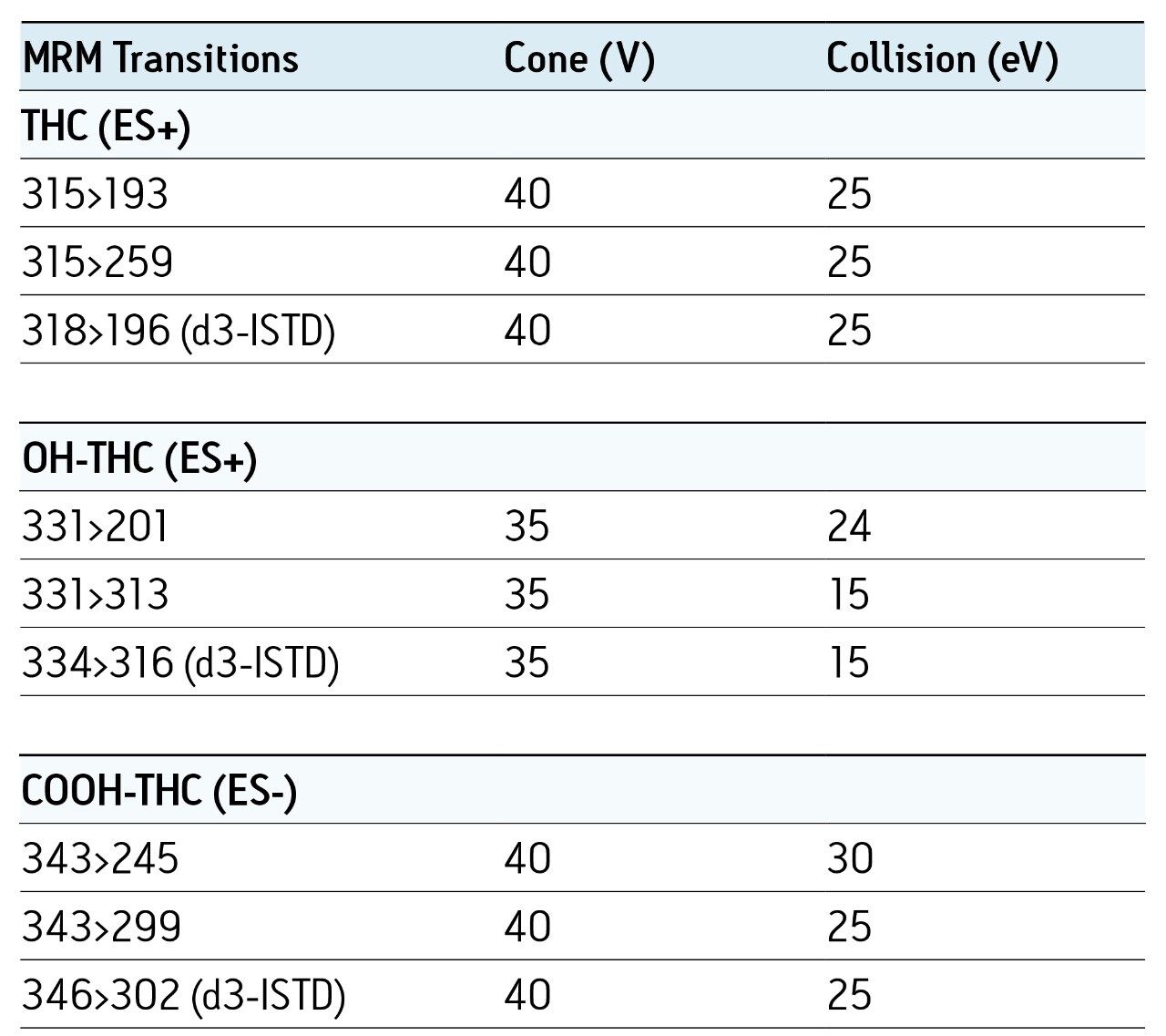  UPLC conditions and MS transitions/conditions