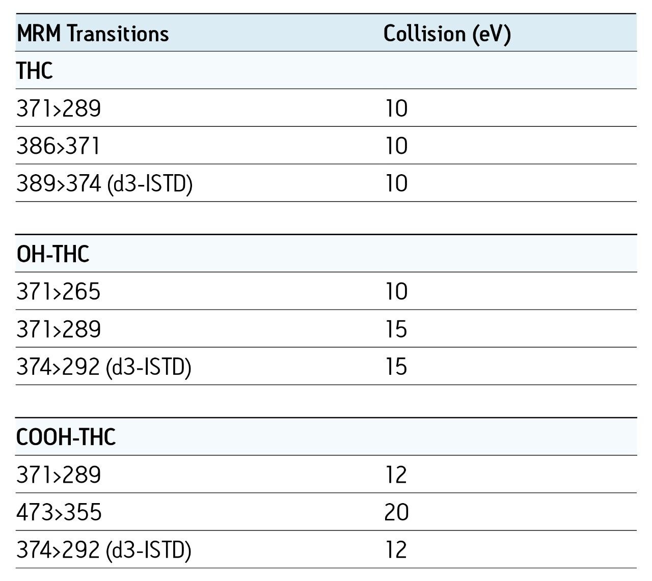 GC conditions and MS transitions/conditions