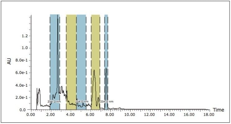 Schisandra berry extract separated using gradient 3.