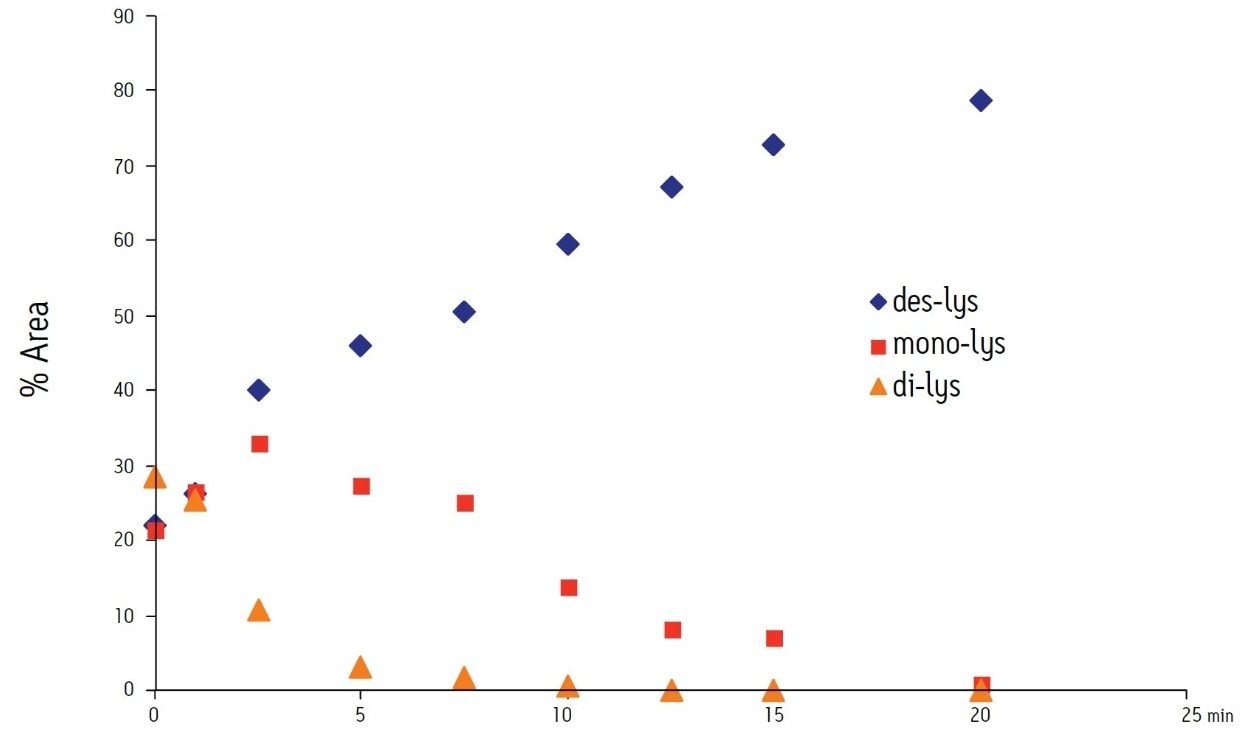 Analysis of the chimeric antibody (des-lys) and its truncated C-terminal lysine variants (mono-lys and di-lys) over 20 min after treatment with carboxypeptidase B. Total % peak area is not equal to 100 due the presence of additional variants.