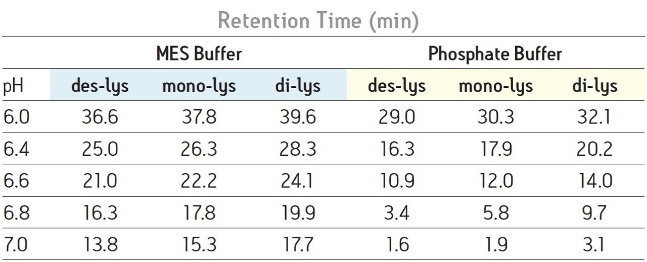 Retention times of a chimeric antibody (des-lys) and its truncated C-terminal lysine variants (mono-lys and di-lys) at pH 6.0-7.0 with MES and sodium phopsphate buffer systems.