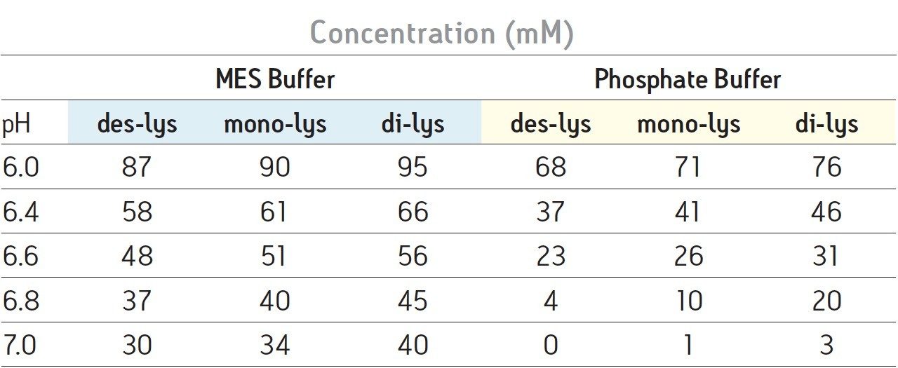 NaCl concentration in mM corresponding to the retention times of a chimeric antibody (des-lys) and its truncated C-terminal lysine variants (mono-lys and di-lys) at pH 6.0-7.0 with MES and sodium phosphate buffer systems. Calculations are based on a 1 minute gradient hold and gradient delay volume of 0.350 mL.