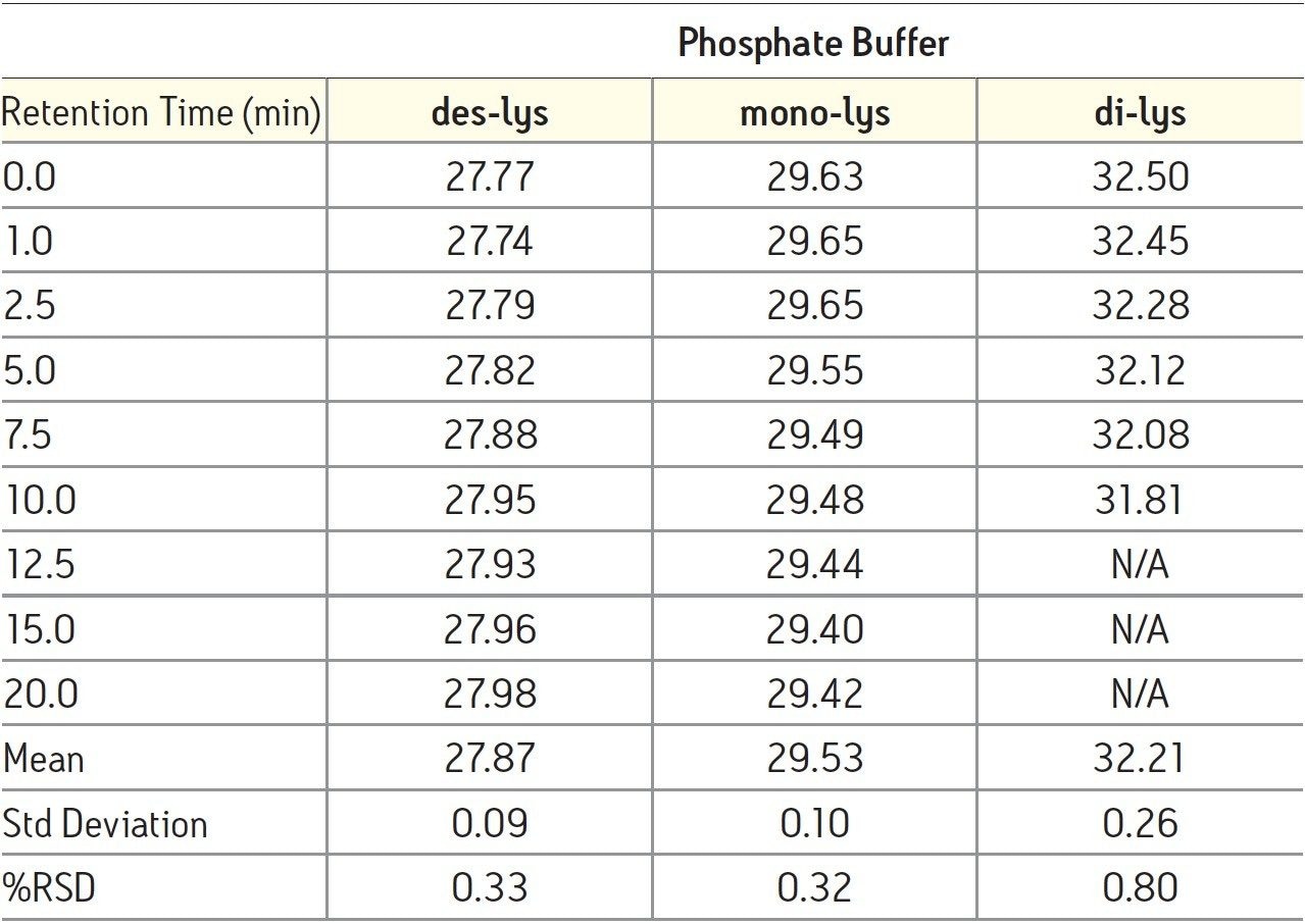 Retention time reproducibility for the IEX separation of a chimeric antibody and its truncated C-terminal lysine variants. Samples were treated with carboxypeptidase B and tested at set time intervals.