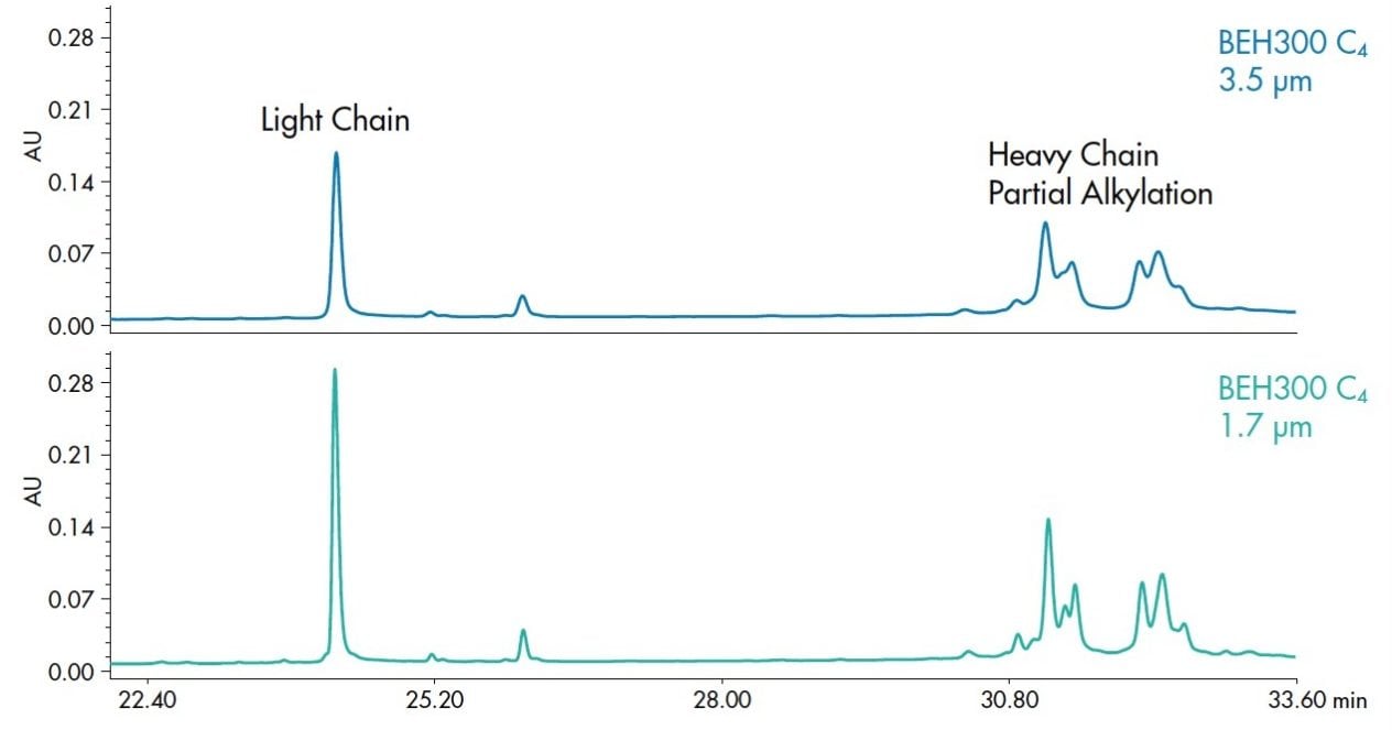 Comparison of a reduced and alkylated monoclonal antibody with 3.5 µm and 1.7 µm particles at 40 °C. 