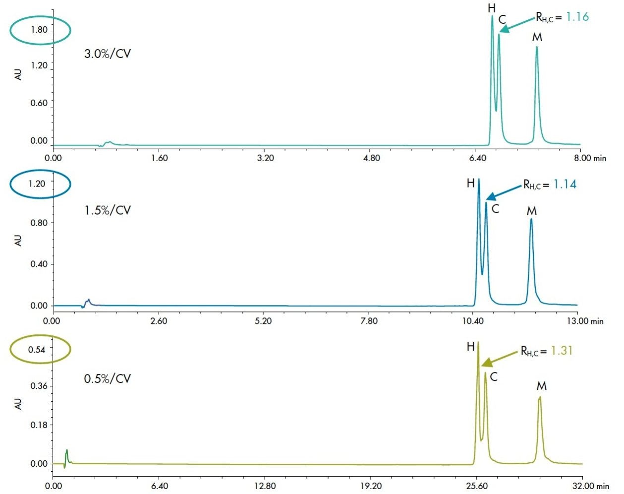 The separation at 80 °C of a mixture of humanized (H), chimeric (C), and murine (M) monoclonal antibodies with varying gradient slopes.