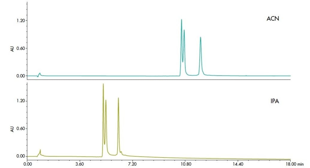 The separation of a mixture of monoclonal antibodies is shown at 80 °C with acetonitrile (ACN) and isopropanol (IPA) as the elution solvent. 