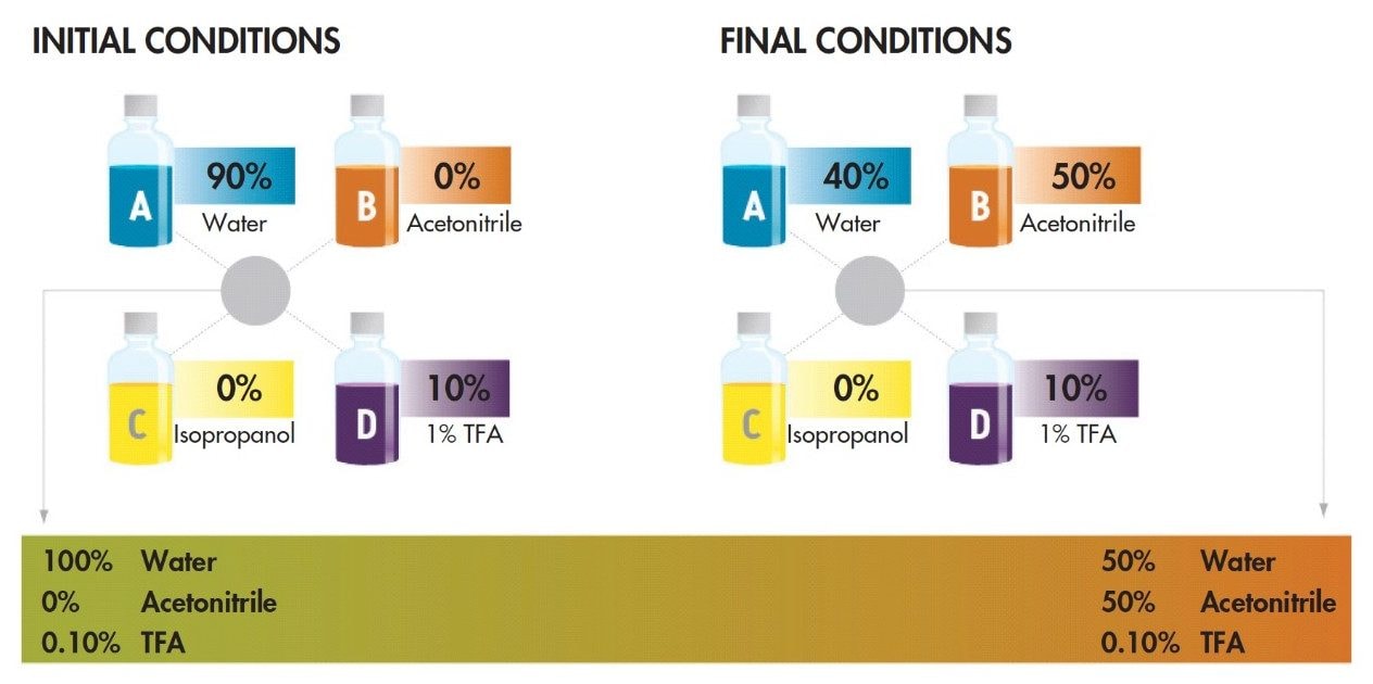 An example showing a possible configuration of four solvent lines of an ACQUITY H-Class System. 