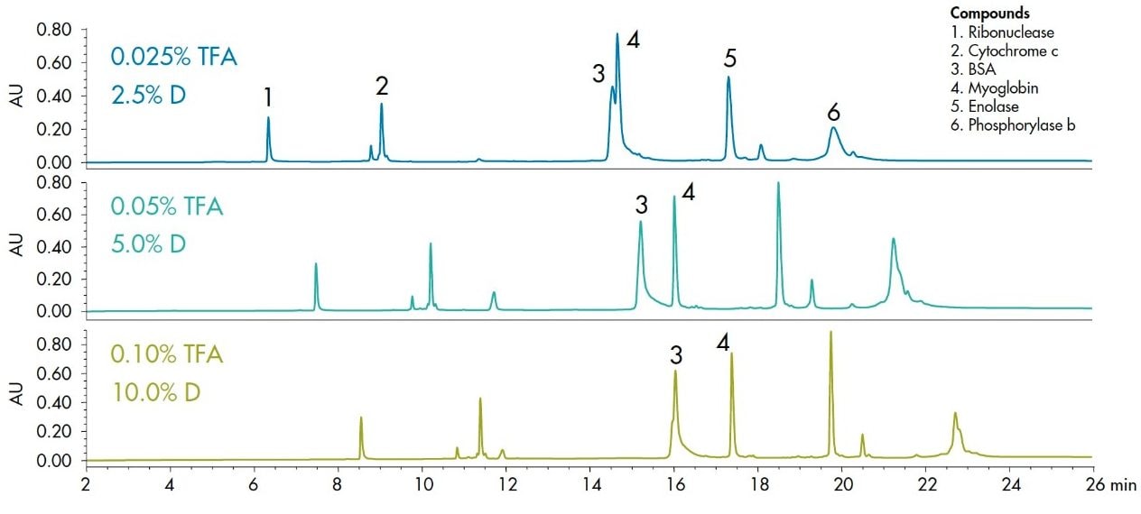 The protein test mixture was separated at 40 °C in the presence of various concentrations of TFA with the other conditions held constant.