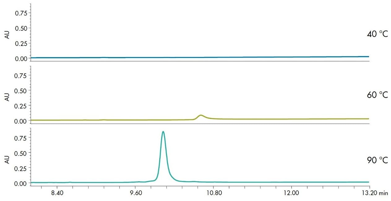 The intact IgG sample gave no observable peak at 40 °C, but recovery for the IgG sample improves with increasing temperature.