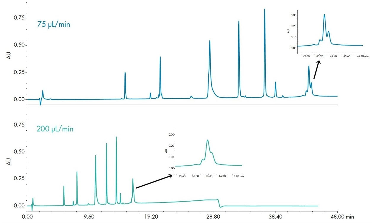 Decreasing the flow rate provides increased resolution without a compromise in the sensitivity, as seen in this separation of the protein mixture at 40 °C.