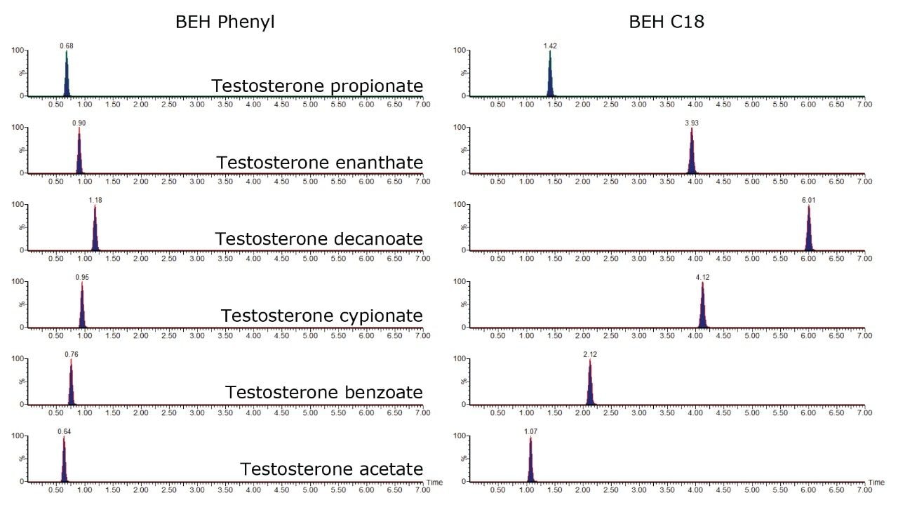 Comparison of testosterone ester separation