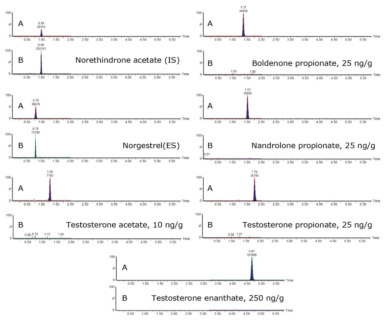 Analysis of testosterone, boldenone, and nandrolone esters