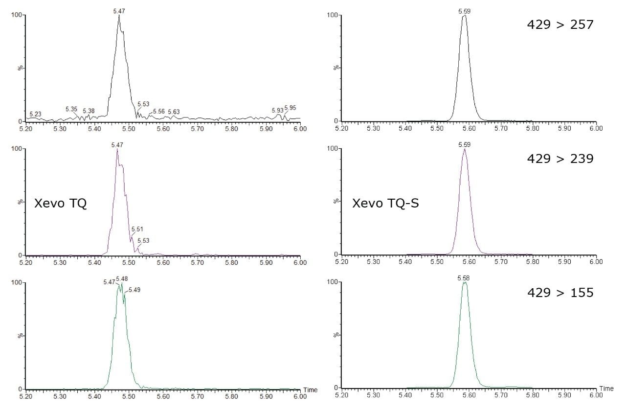 Improvement in sensitivity offered by Xevo TQ-S versus Xevo TQ