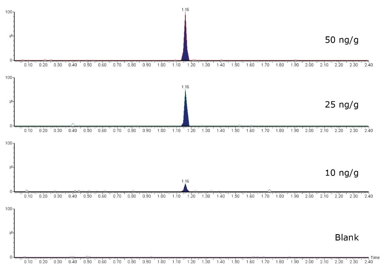 Spiked hair extracted ion chromatograms 