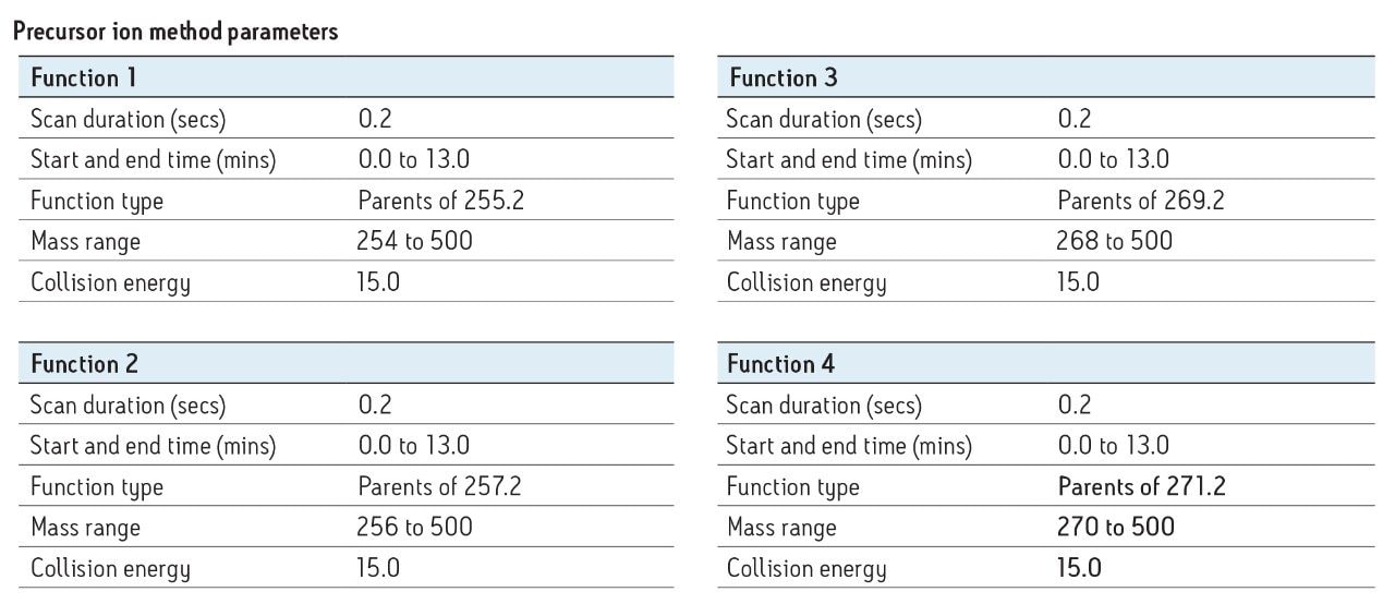 Precursor ion method parameters