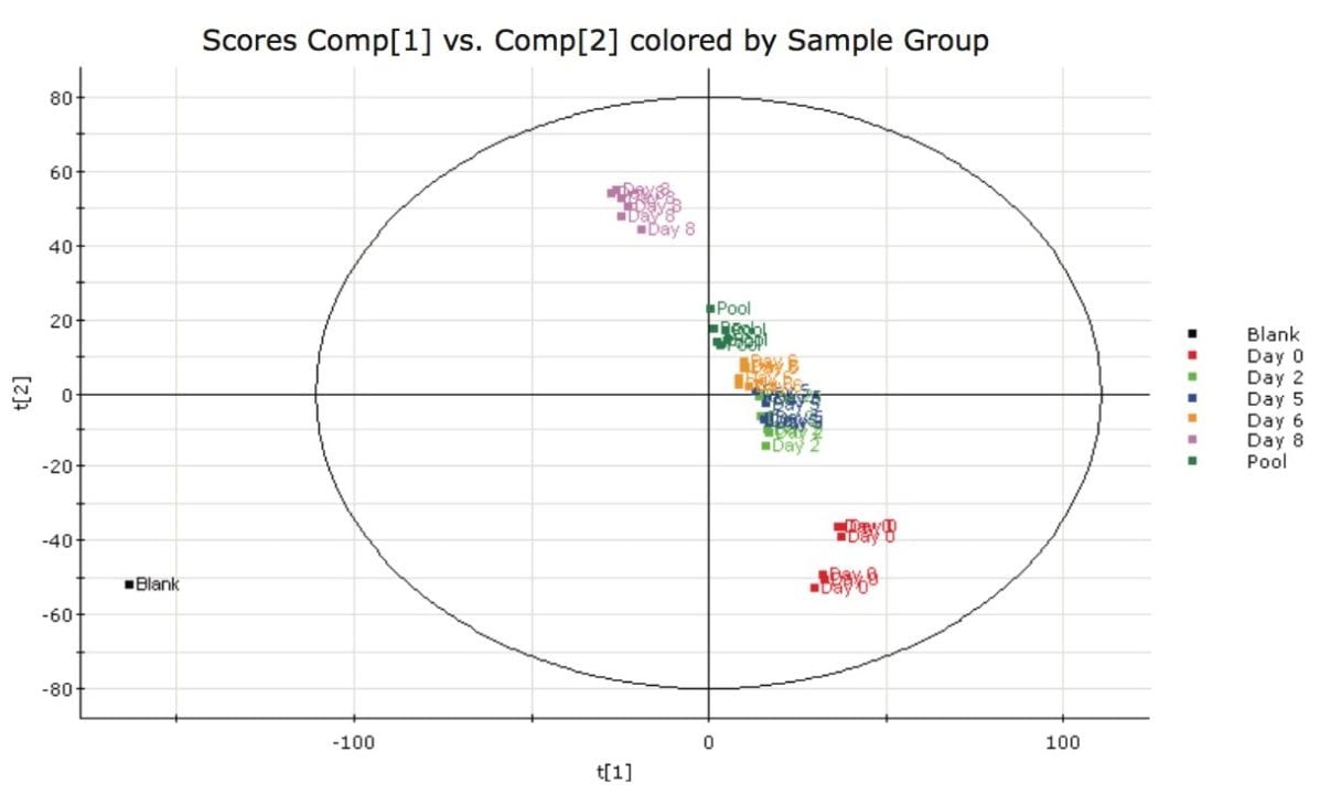 PCA model of the samples that underwent different incubation times