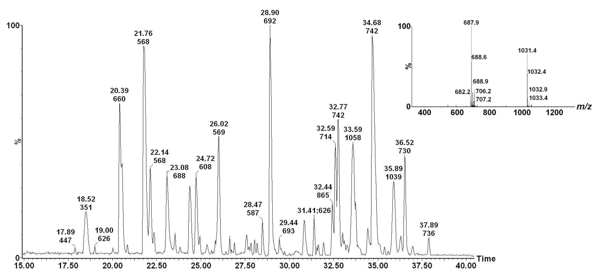 Typical nanoACQUITY UPLC separation of the tryptic peptides formed from β-Casein following injection of 400 fmol on column. The peptide peak eluting at 23.08 min is a phosphorylated peptide of sequence FQ(pS)* EEQQQTEDELQDK with an m/z of 688. The inset shows the mass spectrum.