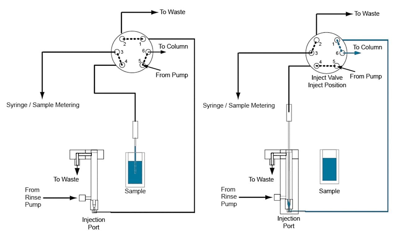 Schematic of the Sample Manager’s (SM-FTN) flow-through needle design.