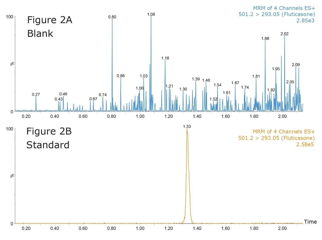 ACQUITY UPLC I-Class System analysis of fluticasone with a tandem quadrupole MS, using MRM mode, of a blank solvent sample following the injection of a high-concentration standard at 5 ng/mL.