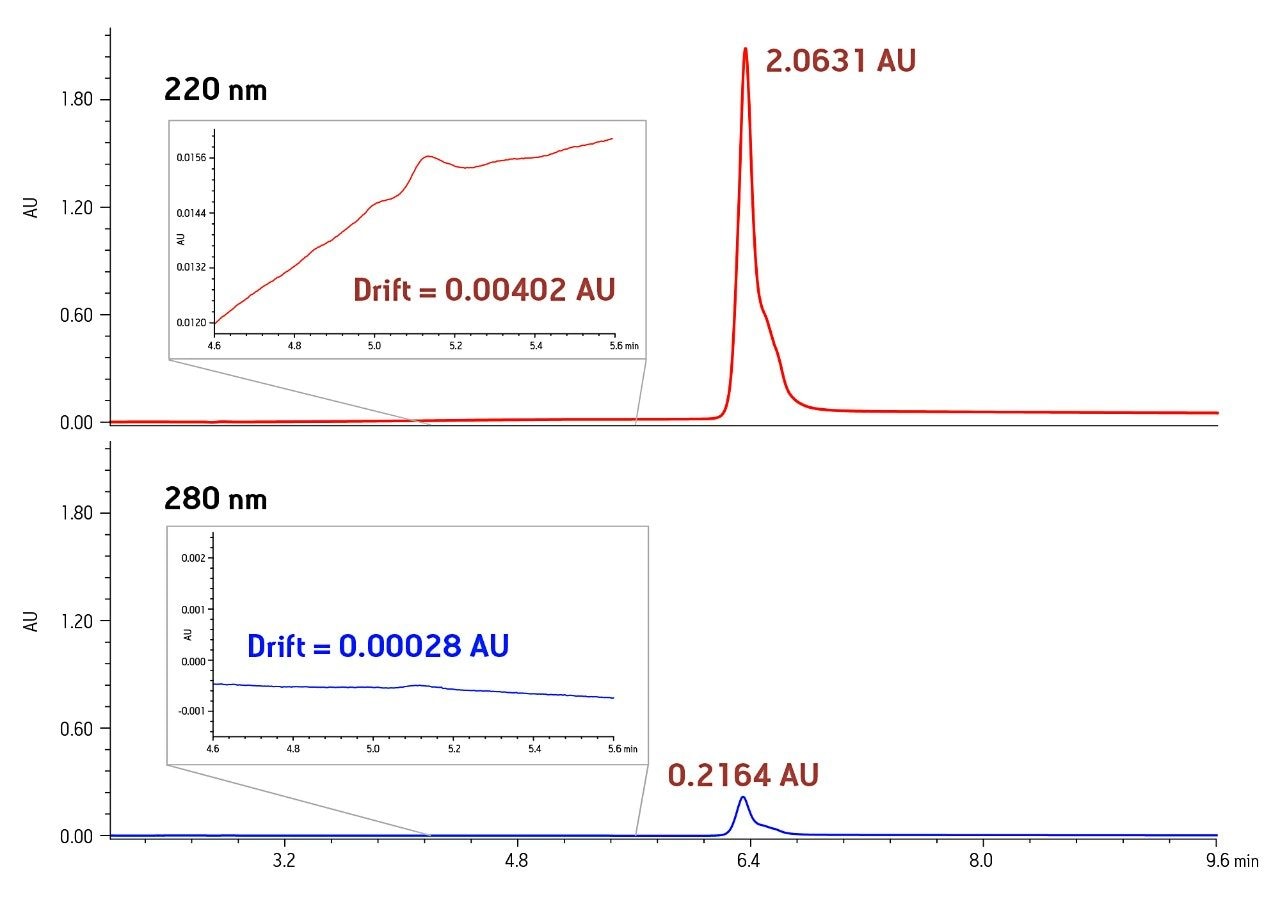 A comparison of the same 5 µg load of a monoclonal antibody is shown at both 220 nm and 280 nm. There is close to a 10-fold  difference in peak height. The inset shows a one-vminute segment of baseline prior to the protein peak eluting. There is close to a 14-fold increase in drift observed at 220 nm.