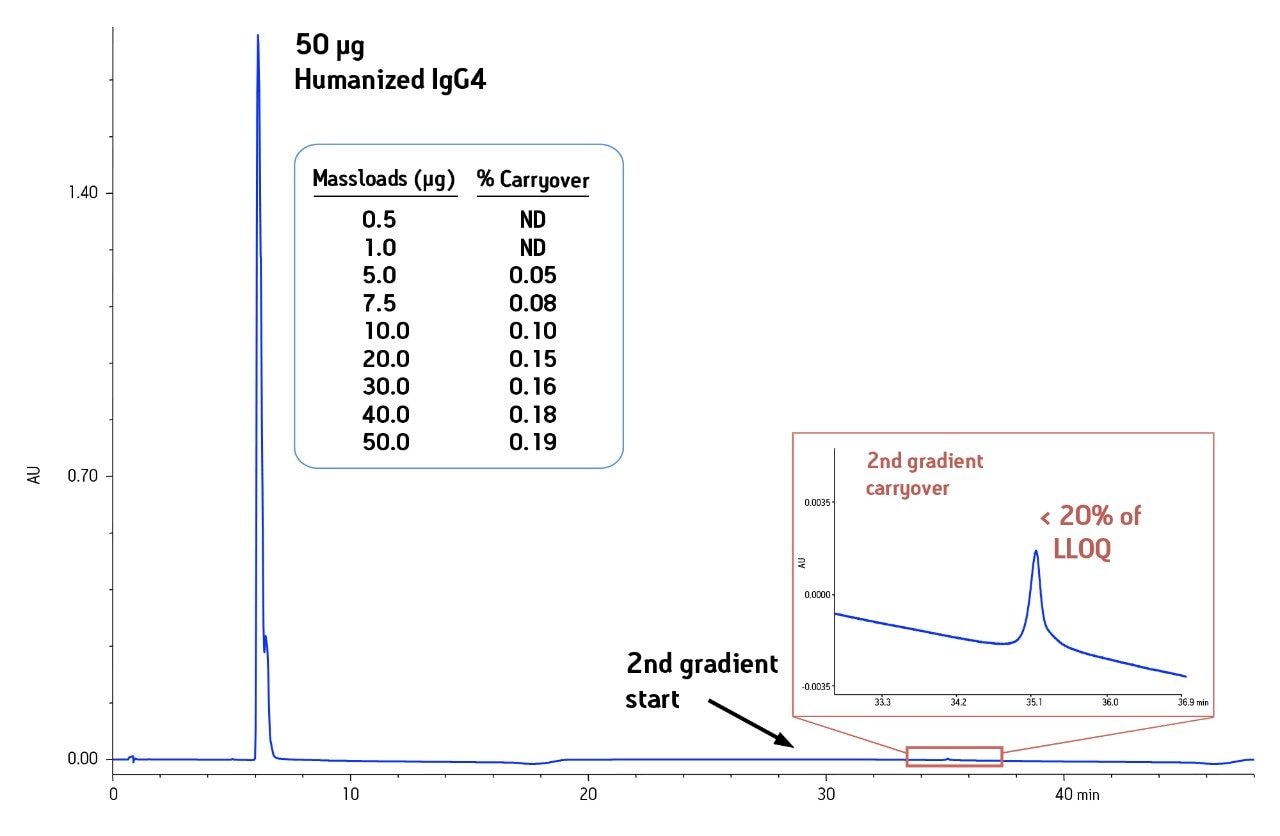 Effect of mass load on carryover. The chromatogram shows a 50 µg load of humanized IgG4 with a second internal gradient. Material eluting near 35 minutes represents a memory effect. The inset table shows the carryover measured for all levels tested, displayed as a percentage of area observed in the first gradient.