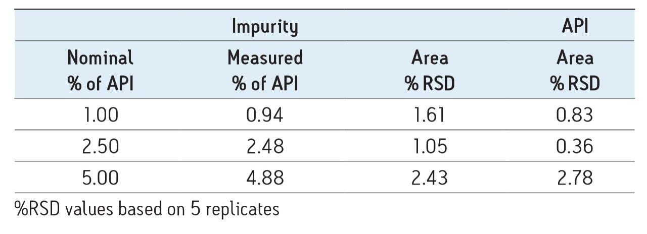 Quantitation of trace amounts of a different protein in an IgG formulation