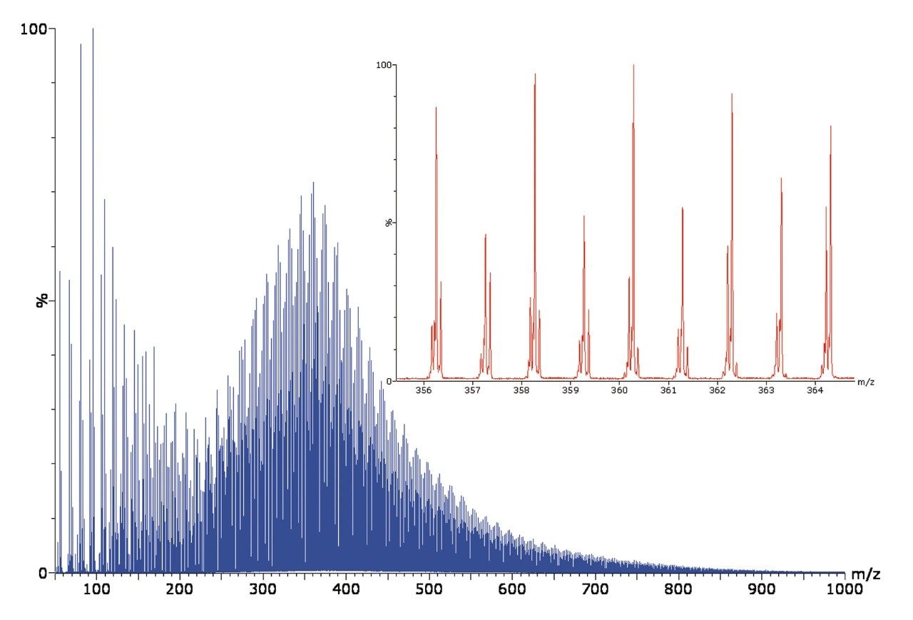  Spectrum for a crude oil sample