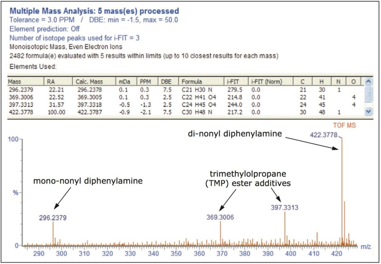 Exact mass analysis of ester and amine additives in lubricating oil.