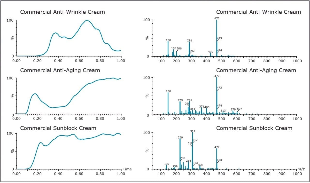 The complex sample spectra were recorded for the bulk sample without dilution, extraction, or any sample pre-treatment. 