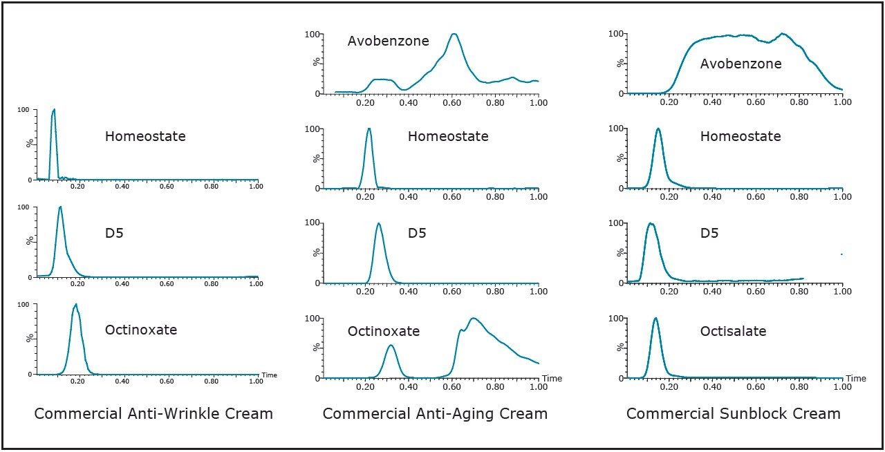 Thermal desorption chromatograms for the target analyte list using MS/MS data. Each thermal chromatogram was processed using a simple smoothing function to provide consistent data over the acquisition range