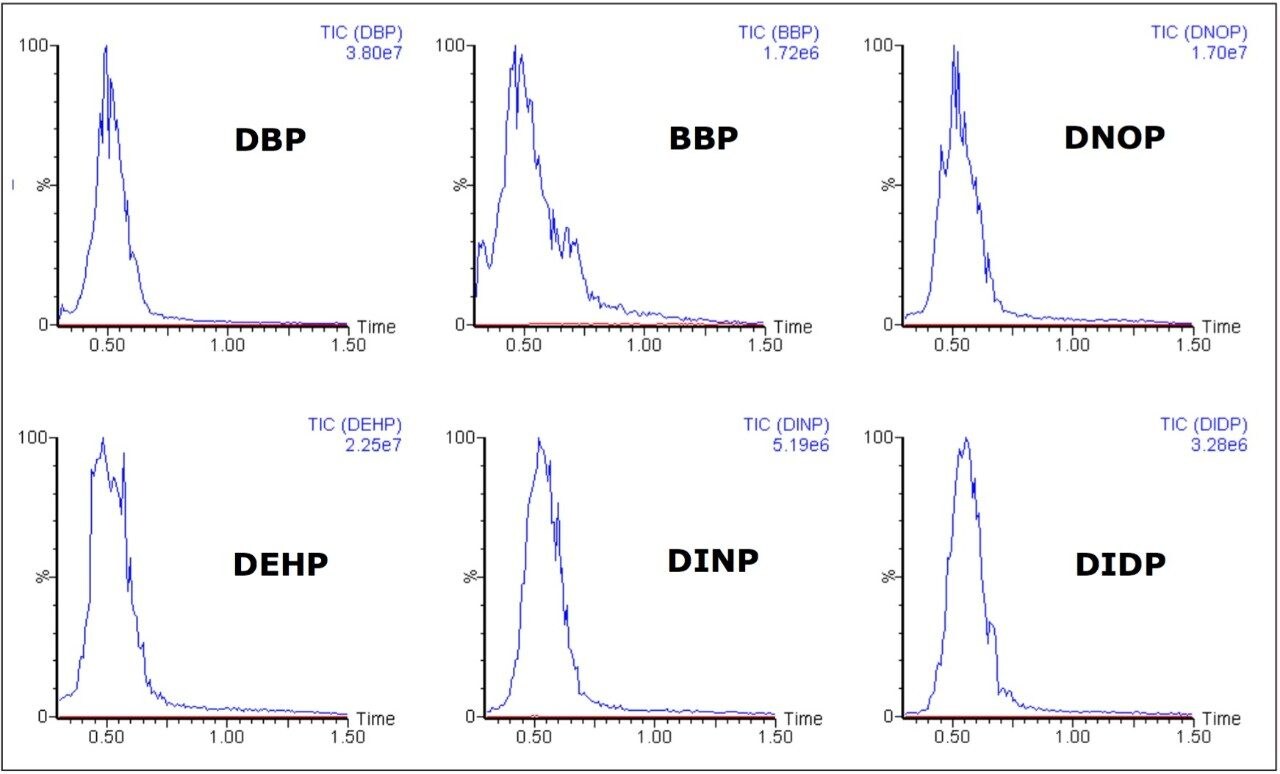  TIC traces of the six phthalates 