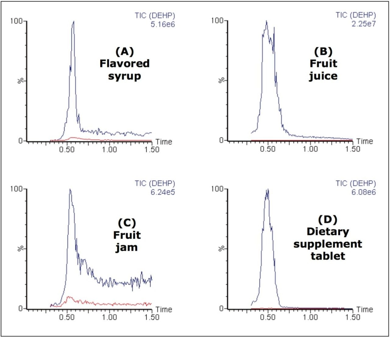  TIC traces of DEHP spiked at 1 mg/kg