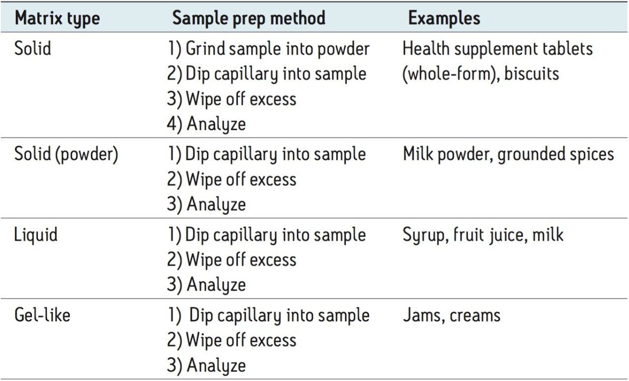 Sampling method for various food matrices