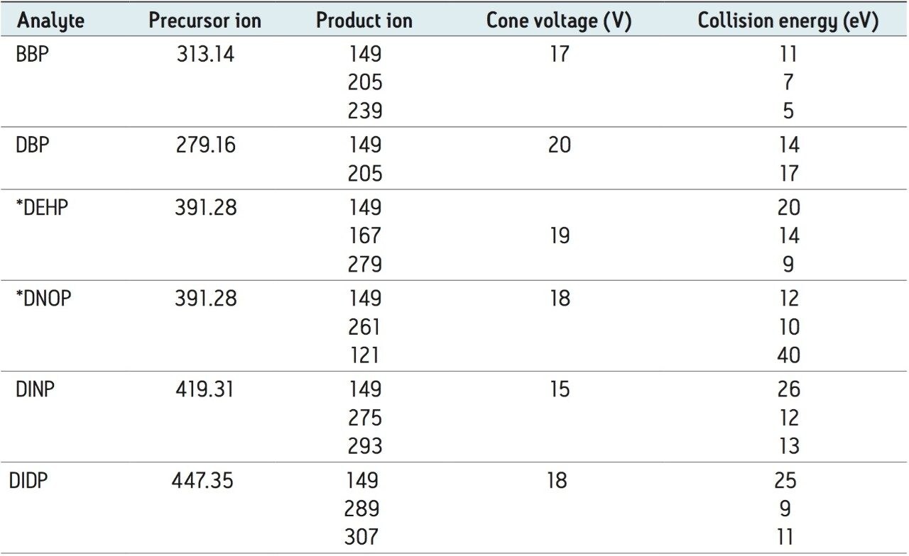 MRM parameters for phthalates