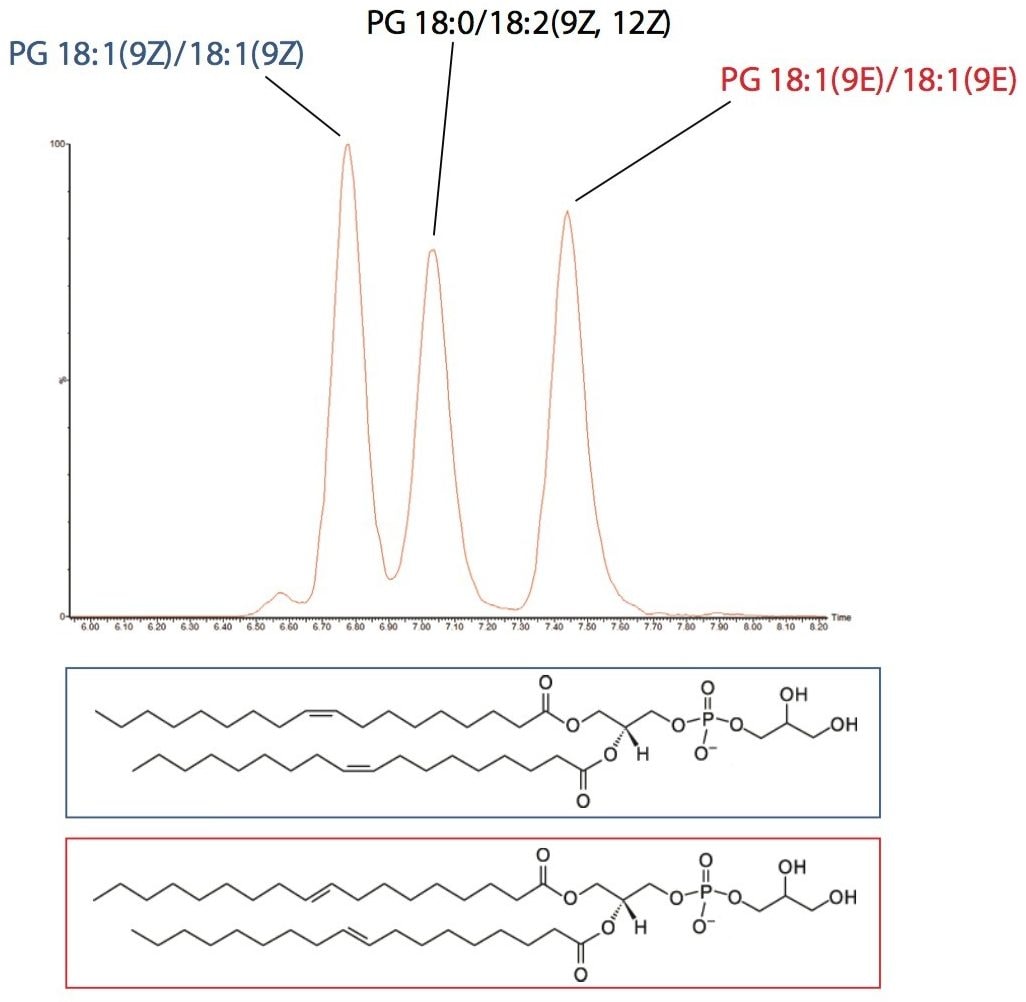 Separation of PG 18:1(9Z)/18:1(9Z) and PG 18:1(9E)/18:1(9E) as well as PG 18:0/18:2(9Z, 12Z).