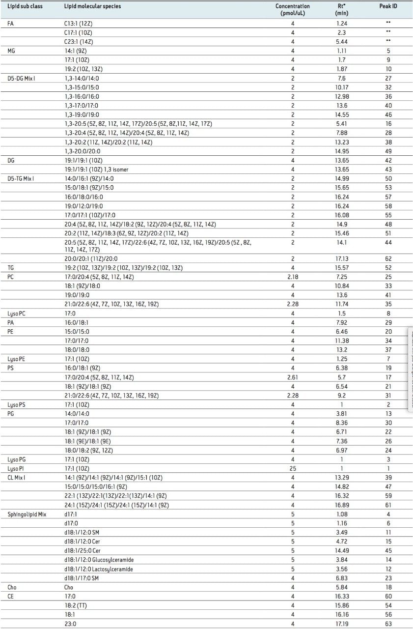 A list of analyzed 67 lipid standard mixtures 