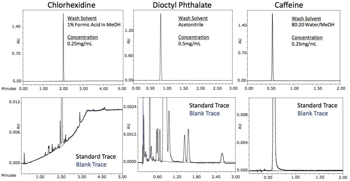 Carryover was assessed for chlorhexidine, dioctyl phthalate, and caffeine