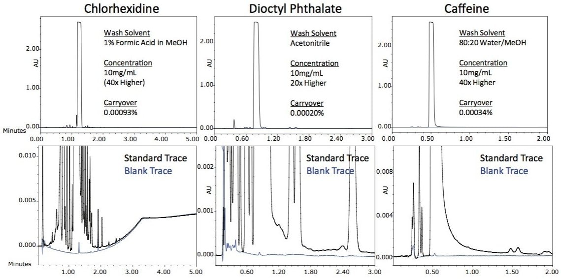 Carryover for chlorhexidine, dioctyl phthalate, and caffeine 