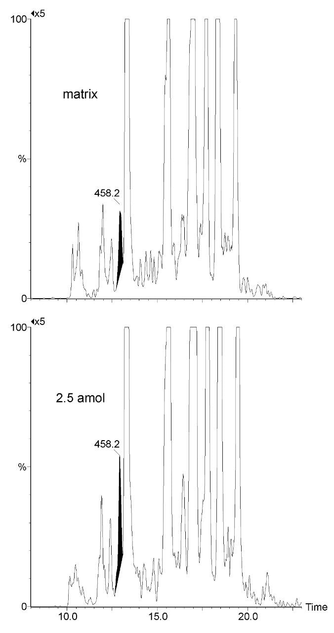 Summed total ion current of three MRM transitions (458.2 > 559.3, 458.2 > 674.3 and 458.2 > 802.4) from LQDAEIAR spiked at 2.5 attomole in a synthetic matrix vs. blank matrix.