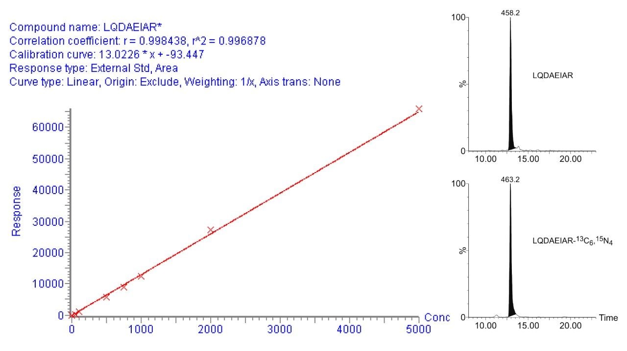 MRM calibration curve and regression curve metrics for LQDAEIAR-13C6,15N4 ranging from 0.5 attomole to 5.0 femtomole loaded on column. The inset shows the summed total ion current transitions of LQDAEIAR and LQDAEIAR-13C6,15N4 from approximately 300 enzymatically digested trophoblast cells loaded on-column.