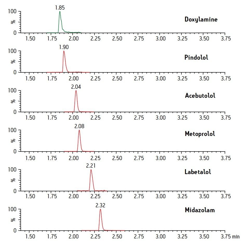 Basic Drug Mix Chromatography