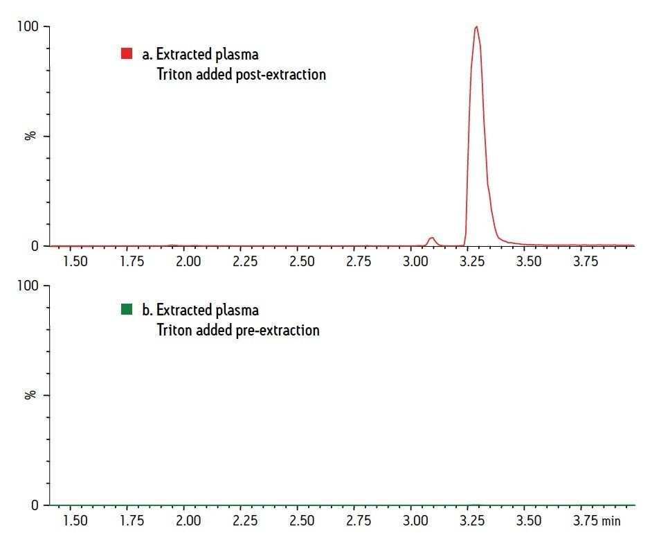 5 mg/ml Triton X-100–Post-spike and Extracted