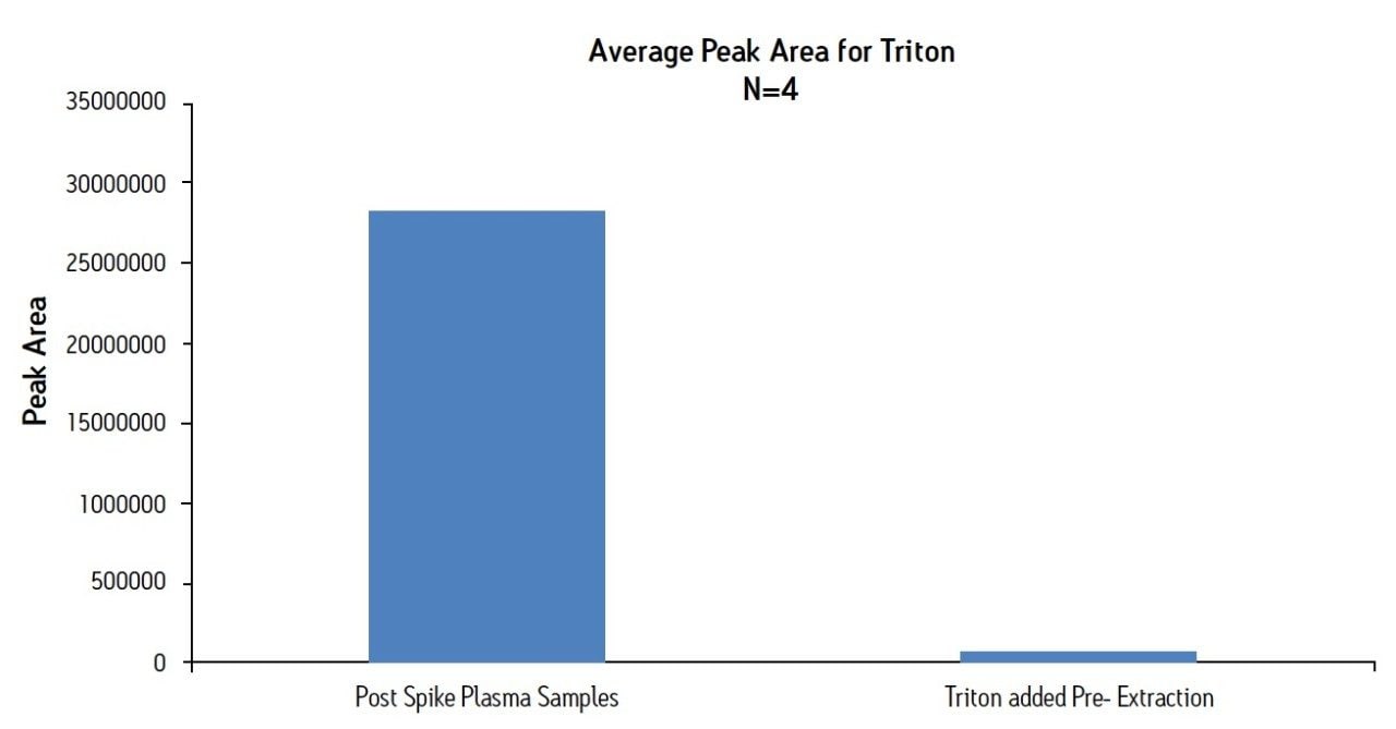  Removal of Triton from Plasma by MCX